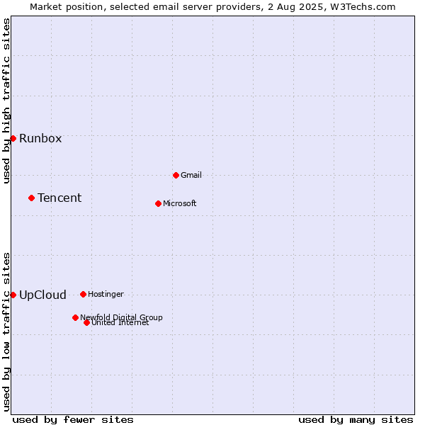 Market position of Tencent vs. UpCloud vs. Runbox