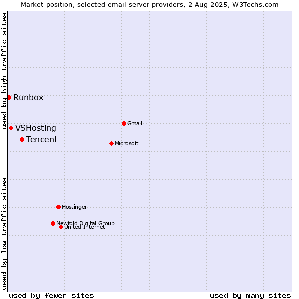 Market position of Tencent vs. VSHosting vs. Runbox