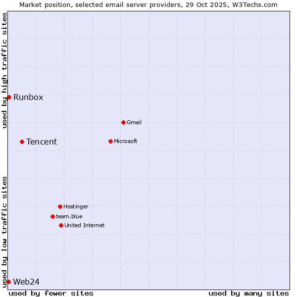 Market position of Tencent vs. Runbox vs. Web24