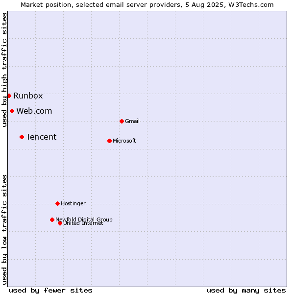 Market position of Tencent vs. Web.com vs. Runbox
