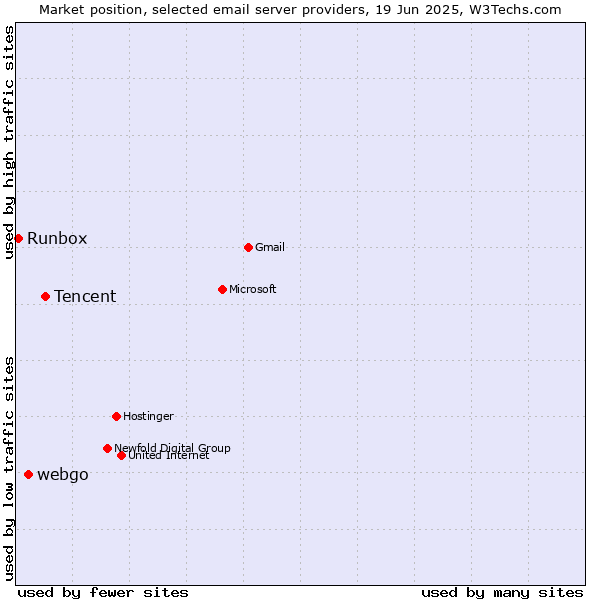 Market position of Tencent vs. webgo vs. Runbox