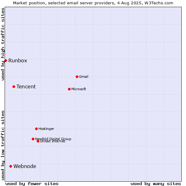 Market position of Tencent vs. Webnode vs. Runbox