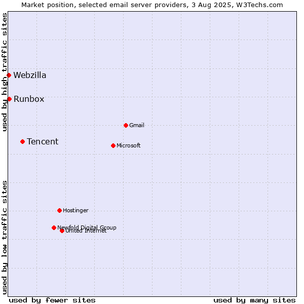 Market position of Tencent vs. Runbox vs. Webzilla