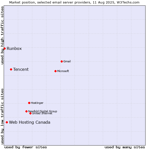Market position of Tencent vs. Web Hosting Canada vs. Runbox