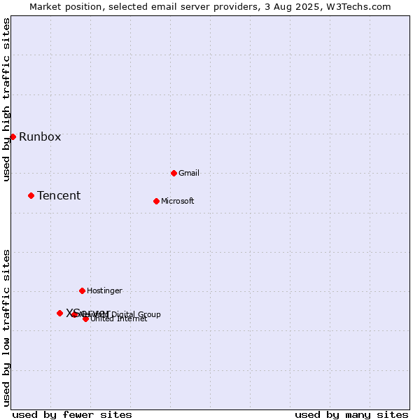 Market position of XServer vs. Tencent vs. Runbox