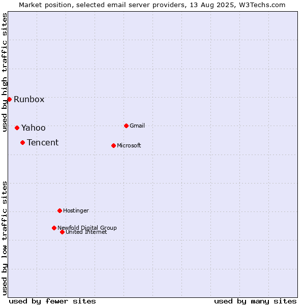 Market position of Tencent vs. Yahoo vs. Runbox