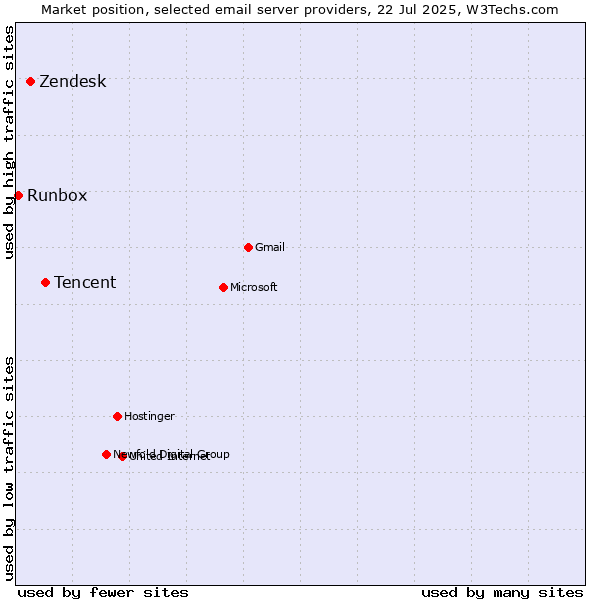 Market position of Tencent vs. Zendesk vs. Runbox