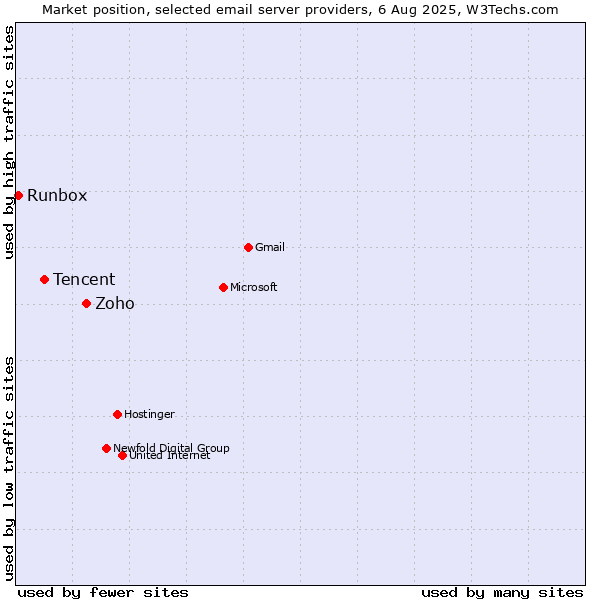 Market position of Zoho vs. Tencent vs. Runbox