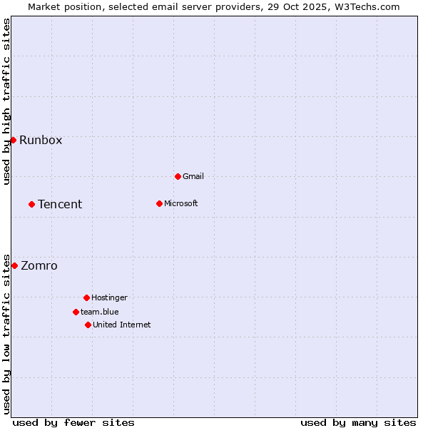 Market position of Tencent vs. Zomro vs. Runbox