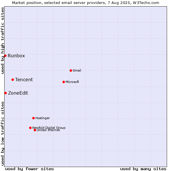 Market position of Tencent vs. ZoneEdit vs. Runbox