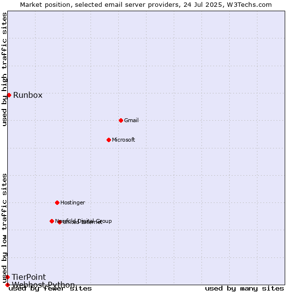 Market position of Runbox vs. TierPoint vs. Webhost Python