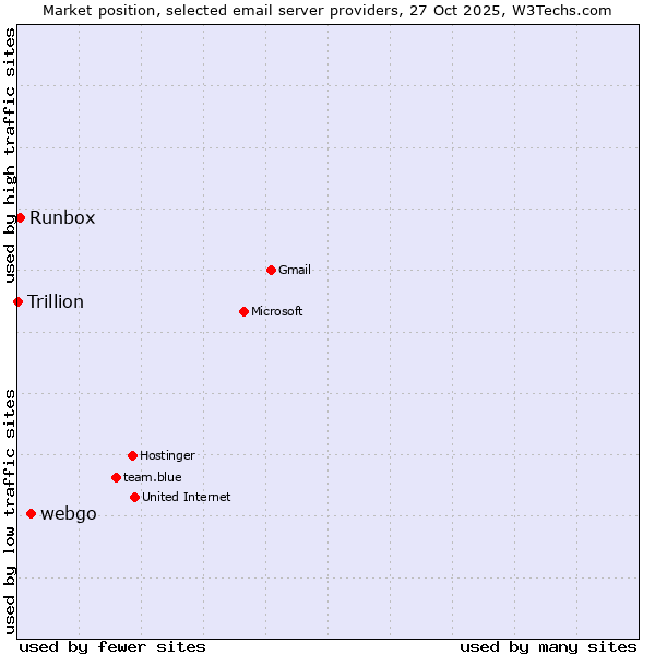 Market position of webgo vs. Runbox vs. Trillion