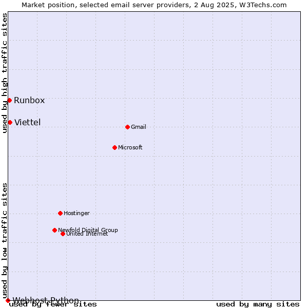 Market position of Viettel vs. Runbox vs. Webhost Python