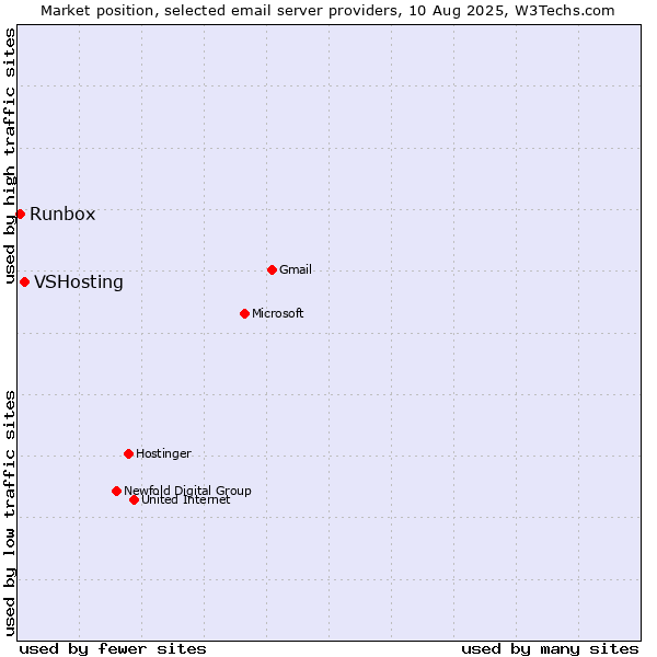 Market position of VSHosting vs. Runbox