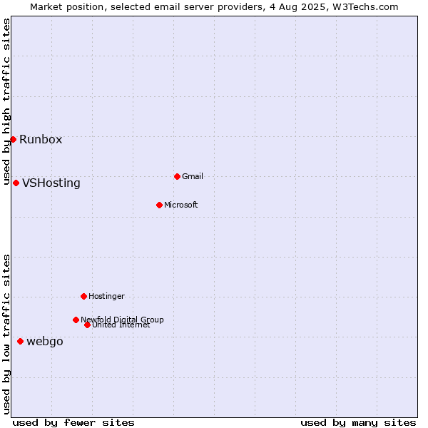 Market position of webgo vs. VSHosting vs. Runbox