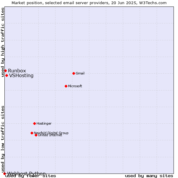 Market position of VSHosting vs. Runbox vs. Webhost Python