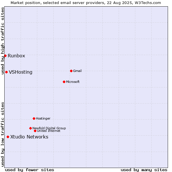 Market position of Xtudio Networks vs. VSHosting vs. Runbox
