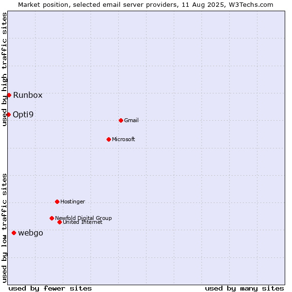 Market position of webgo vs. Runbox vs. Opti9