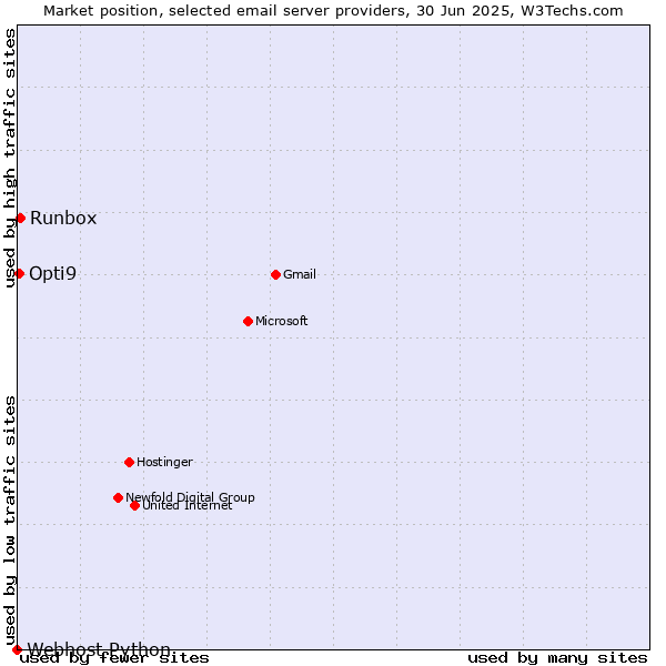 Market position of Runbox vs. Opti9 vs. Webhost Python
