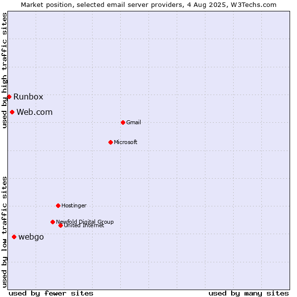 Market position of webgo vs. Web.com vs. Runbox