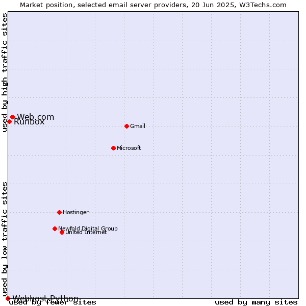 Market position of Web.com vs. Runbox vs. Webhost Python