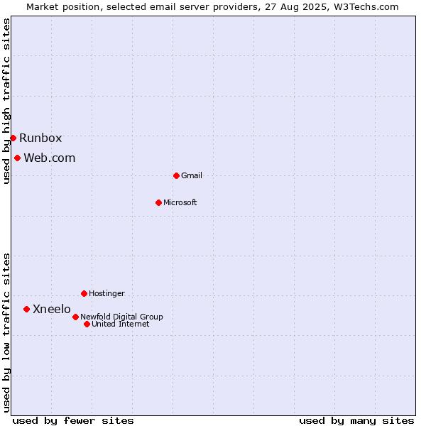 Market position of Xneelo vs. Web.com vs. Runbox