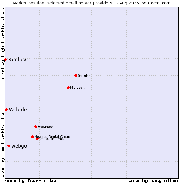 Market position of webgo vs. Web.de vs. Runbox