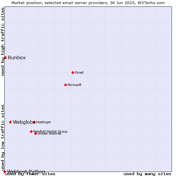 Market position of Webglobe vs. Runbox vs. Webhost Python