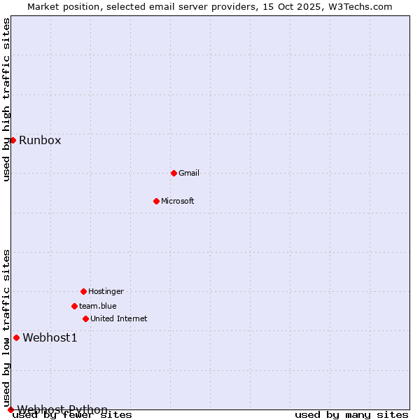 Market position of Webhost1 vs. Runbox vs. Webhost Python