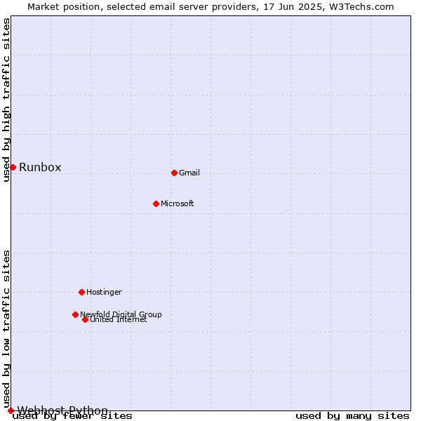 Market position of Runbox vs. Webhost Python