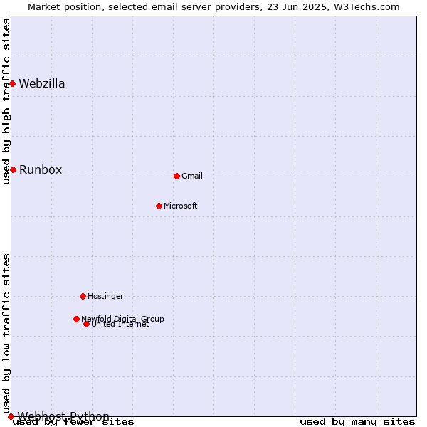 Market position of Runbox vs. Webzilla vs. Webhost Python