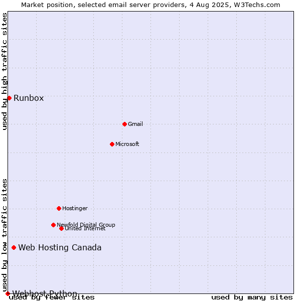 Market position of Web Hosting Canada vs. Runbox vs. Webhost Python