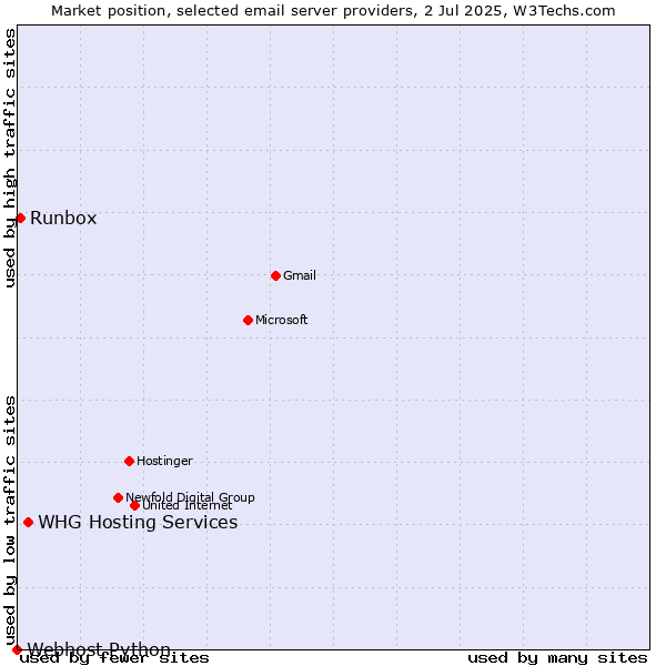 Market position of Runbox vs. WHG Hosting Services vs. Webhost Python
