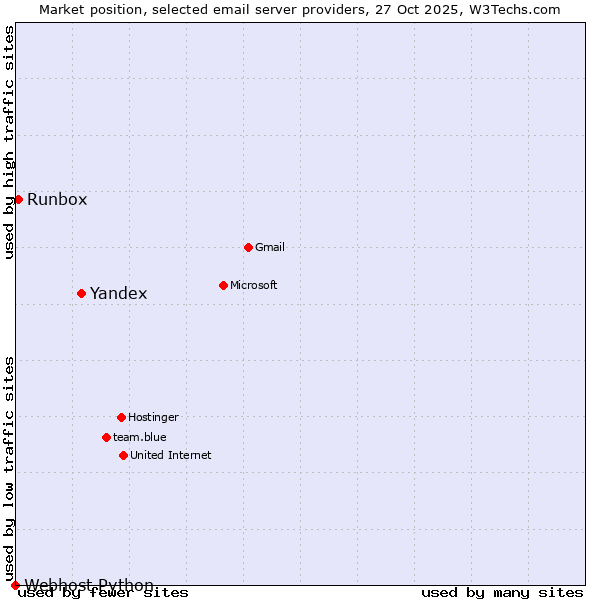 Market position of Yandex vs. Runbox vs. Webhost Python