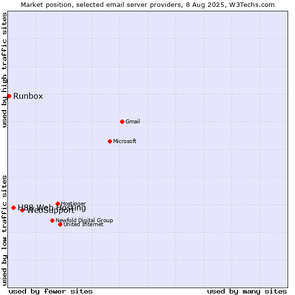 Market position of WebSupport vs. H88 Web Hosting vs. Runbox
