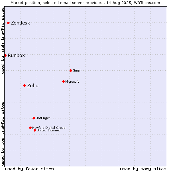 Market position of Zoho vs. Zendesk vs. Runbox