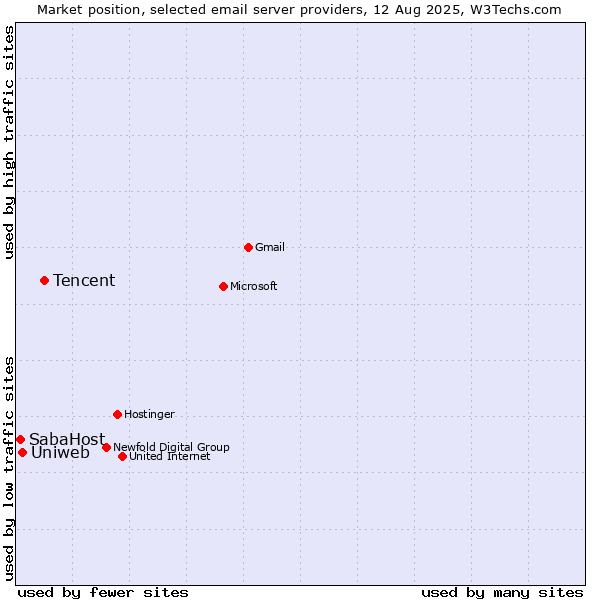 Market position of Tencent vs. Uniweb vs. SabaHost