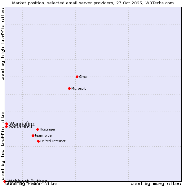 Market position of Wannafind vs. SabaHost vs. Webhost Python