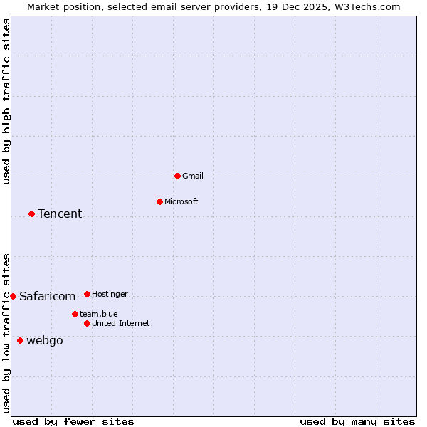 Market position of Tencent vs. webgo vs. Safaricom