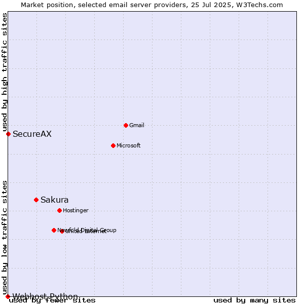 Market position of Sakura vs. SecureAX vs. Webhost Python