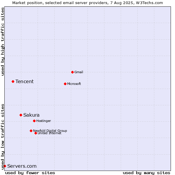 Market position of Sakura vs. Tencent vs. Servers.com