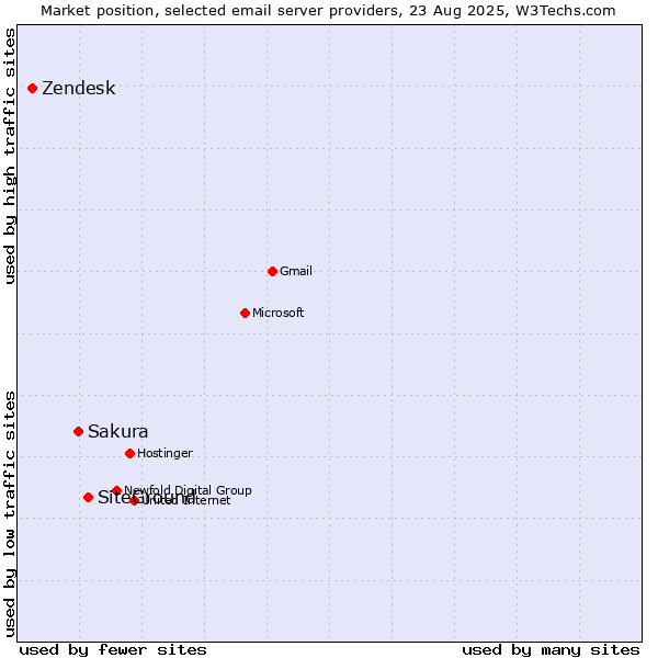 Market position of SiteGround vs. Sakura vs. Zendesk