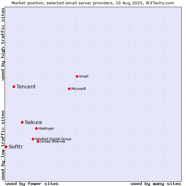 Market position of Sakura vs. Tencent vs. Softtr