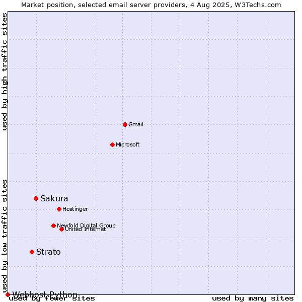Market position of Sakura vs. Strato vs. Webhost Python