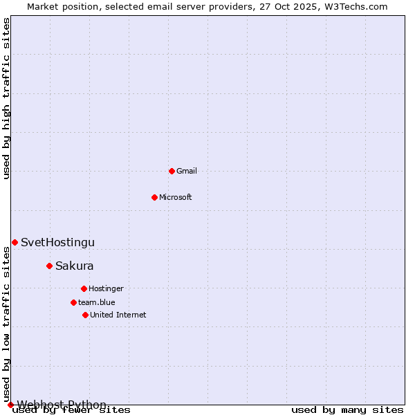Market position of Sakura vs. SvetHostingu vs. Webhost Python
