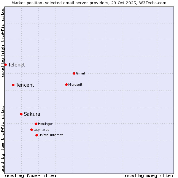 Market position of Sakura vs. Tencent vs. Telenet