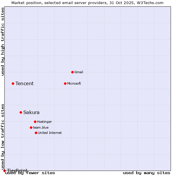 Market position of Sakura vs. Tencent vs. TierPoint