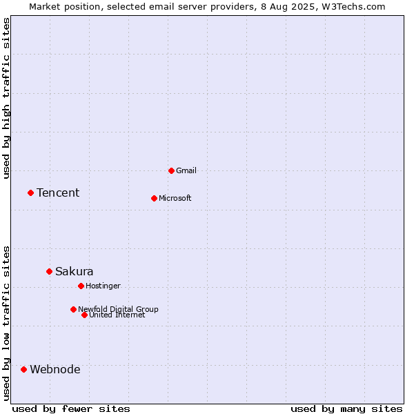 Market position of Sakura vs. Tencent vs. Webnode