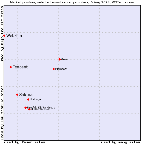 Market position of Sakura vs. Tencent vs. Webzilla