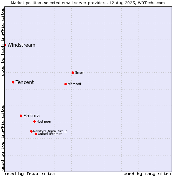Market position of Sakura vs. Tencent vs. Windstream
